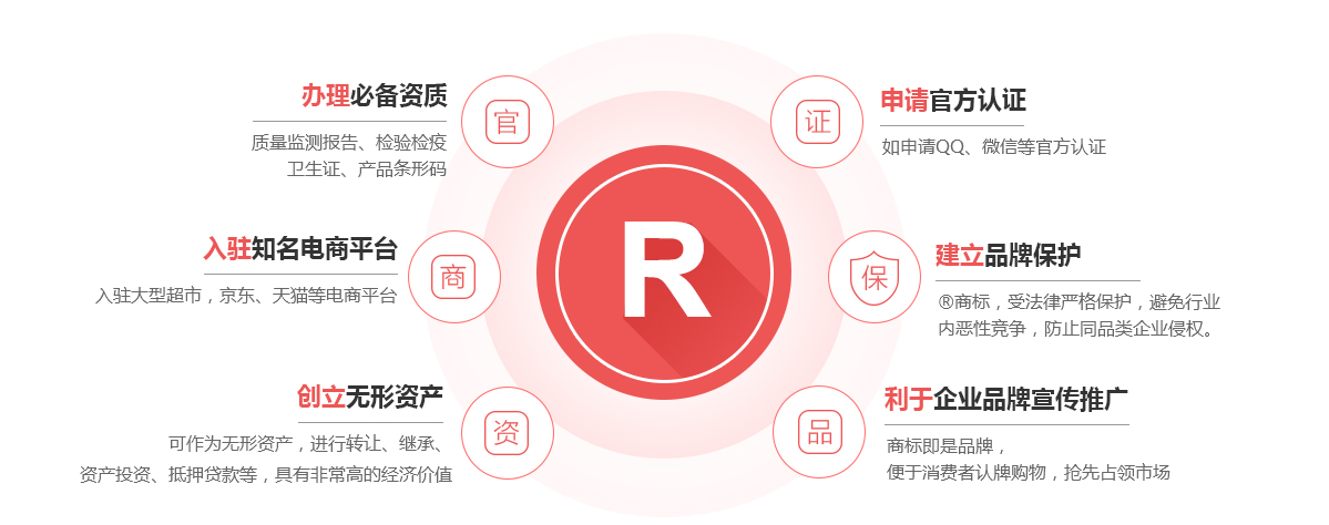 禄劝商标注册的作用